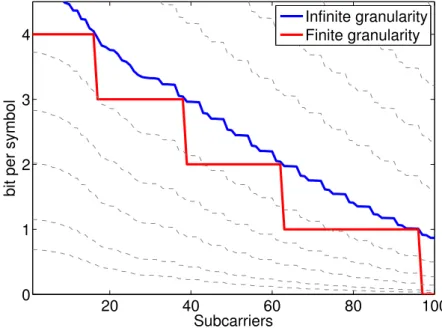 Figure 2.11: Comparison of bit allocation for finite and infinite granularity of modu- modu-lation in the case of bit rate maximization under PSD constraint.