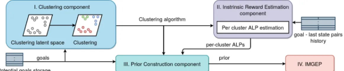 Figure 1: Goal sampling procedure in the GRIMGEP framework. 1) First, the Clustering com- com-ponent clusters the goal space