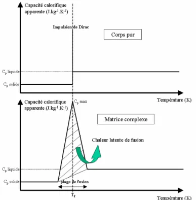 figure I 15-Evolution de la capacité calorifique au cours d’un changement d’état 