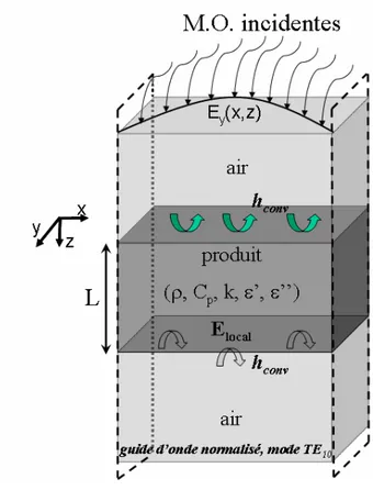 figure I 16-Schéma d’un guide d’ondes en mode fondamental TE 10  rempli par un diélectrique 