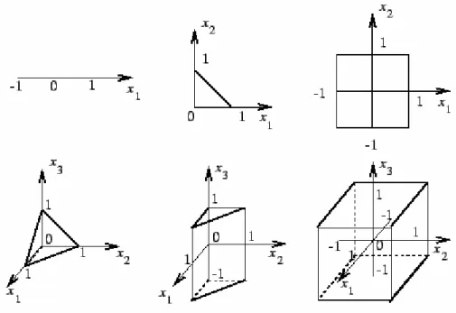 figure II 1-Représentation des différents types de mailles utilisées dans la méthode des éléments finis en 1,  2 ou 3dimensions, d’après Garrigues [11]