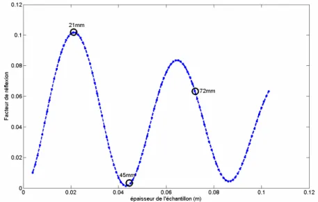 figure II 11-Facteur de réflexion simulé (1D) en fonction de l’épaisseur de l’échantillon d’huile 