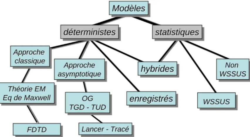 Fig. 1.11 – Modélisation théorique du canal de propagation.