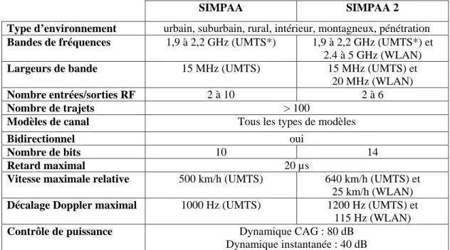 Tab. 2.1 – Résumé des spécifications du simulateur matériel de canaux de propagation MIMO.