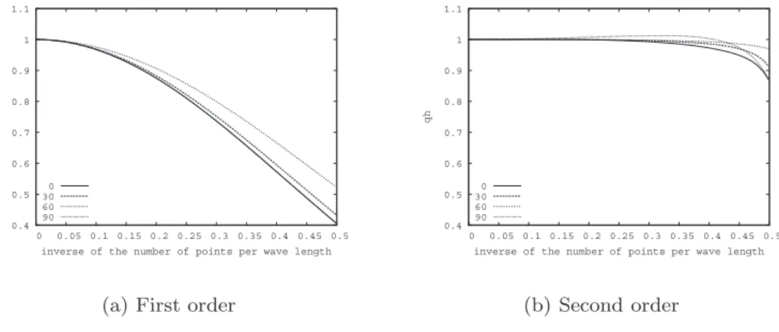 Fig. 4.2 . Error made on the phase velocity with the semi-discrete approximation, K → q h (K, φ) for the angles of propagation φ = 0, 30, 60 and 90 degrees.