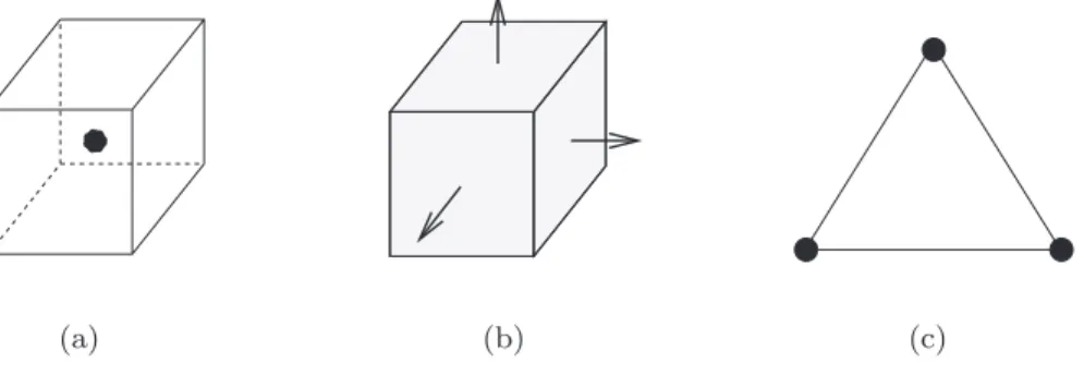 Fig. 5.1 . Degrees of freedom for the approximation of L 2 (C) (a) and H(div, C) (b) on a regular cubic mesh of C and for the approximation of H 0012 (Γ) on a triangular mesh of Γ.
