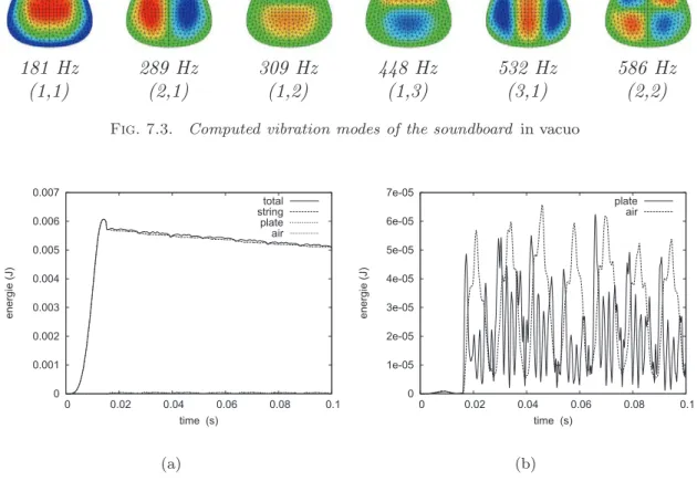 Fig. 7.4 . (a) Evolution of the energy of string, plate, air and total energy vs time for the plucked open string E 2 (fundamental 82.6 Hz) during the ﬁrst 100ms of the tone.(b) Plate and air energy represented with appropriate scale.