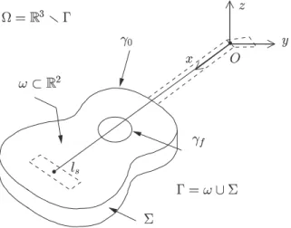 Fig. 2.1 . Geometrical description of the guitar