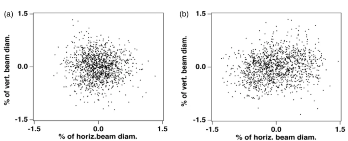 Figure 5. Beam pointing stability measured for 1500 consecutive laser pulses after a two-stage filament compressor in argon: (a) 0 