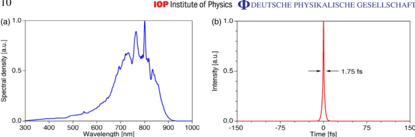 Figure 6. Two stage argon filament compressor with 0.82 mJ input pulse energy and 0.39 mJ output energy: (a) measured power spectrum of the pulse after the second compression cell but before the final compressor stage, (b) corresponding pulse duration if a