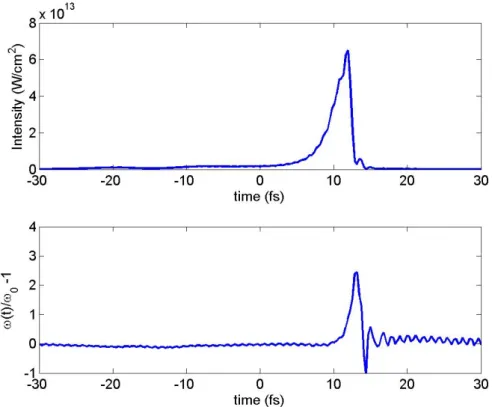 Figure 9. Typical intensity profile (top) and instantaneous frequency (bottom) for a self-compressed filament