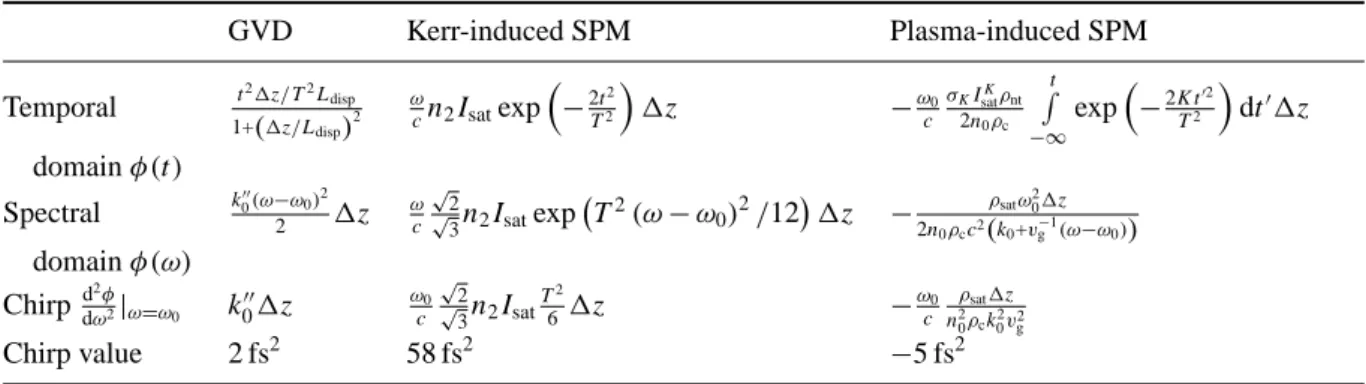 Table 2. Contributions to the chirp induced by different physical effects.