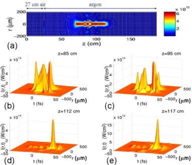 Figure 3. Dynamics of the pulse self-compression by filamentation. (a) Intensity distribution showing a 40 cm long filament