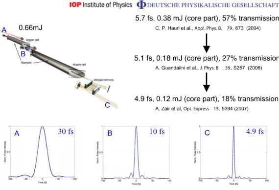 Figure 4. Experimental set-up (see text). Also shown are the pulse temporal profiles measured before the first cell (A), after the first cell and compressor (B) and after the last compressor stage (C).