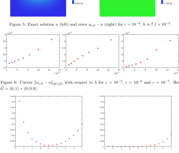 Figure 7: Curves ku ε,h − uk H 1 (Ω) (left) and ku ε,h − uk H 1 ( ˜ G) (right) with respect to log ε for h ≈ 8.3 × 10 −3 .
