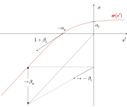 Fig. 2.3 – Exposants de régularité et frontière 2-microlocale