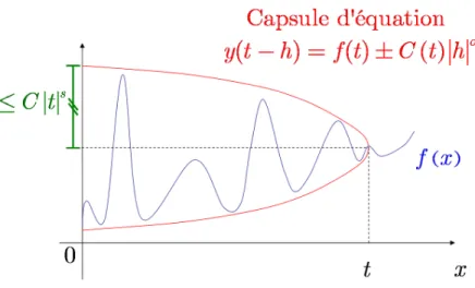 Fig. 3.3 – Interprétation graphique de l’espace 2-microlocal K σ s (x 0 ) Par la suite, au lieu d’écrire “t et h de même signe et 0 < |h| ≤ |t|”, on écrira souvent de manière plus concise : “ ht ≥ 1”
