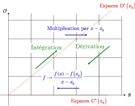 Fig. 3.4 – Effet d’une intégration, d’une dérivation, d’une multiplication ou d’une division par (x − x 0 ) sur l’appartenance d’une fonction aux espaces 2-microlocaux les lemmes 3.4 et 3.5, on se ramène à ces ensembles grâce aux transformations étudiées d