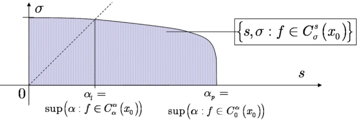 Fig. 3.5 – Allure d’un ensemble de couples (s, σ) tels que f ∈ K σ s (x 0 ) et pour tout σ fixé, l’ensemble de s tels que f ∈ K σs (x 0 ) est de la forme [0, s σ ) ou [0, s σ ].