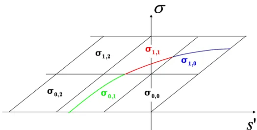 Fig. 3.7 – Découpage du plan (s 0 , σ) suivant les sv L,S . de f en x 0 .