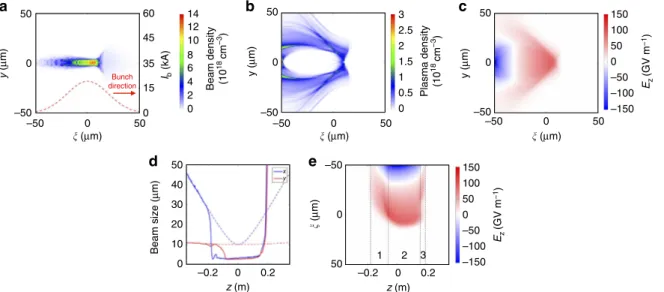 Figure 4 | QuickPIC simulation at P¼ 16 Torr. Simulated beam electron density (a), plasma electron density (b) and longitudinal electric ﬁeld E z (c) at z ¼ 0, the location where the beam reaches its minimum transverse size in vacuum