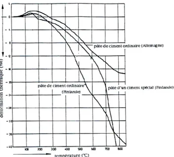 Figure 1.7 : Evolution de la déformation thermique des pâtes de ciment avec la température  (d’après Diederichs et al., 1989)