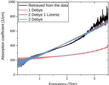 Fig.  2.  Spectrum  of  the  absorption  coefficient  of  liquid  water  calculated  using  the  three  models  (1  Debye  term  –  pink  line,  2  Debye  terms  -  blue,  2  Debye  terms  and  1  Lorentz  term  –  purple)  and  the  experimental  data  (i