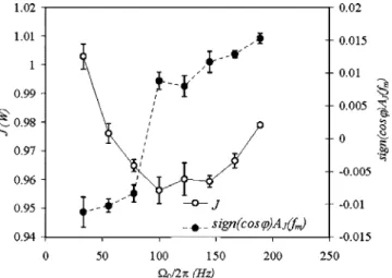 FIG. 15. Description of the experimental procedure used for closed-loop control using the sinusoidal perturbations method.