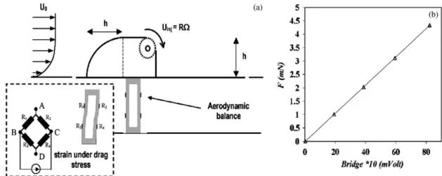 Fig. 1. (a) Sketch of the experimental set-up. A rotating cylinder located at the edge of the step modiﬁes the characteristics of the ﬂow separation