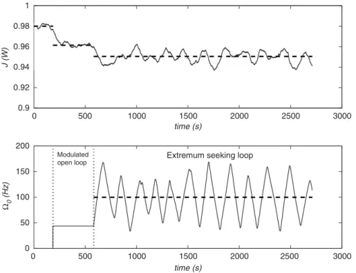 Fig. 4. Open-loop and closed-loop control experiment for U 0 ¼ 12 m=s. Upper ﬁgure: the ﬁne continous line represents J, with the plateau of J in dashed line