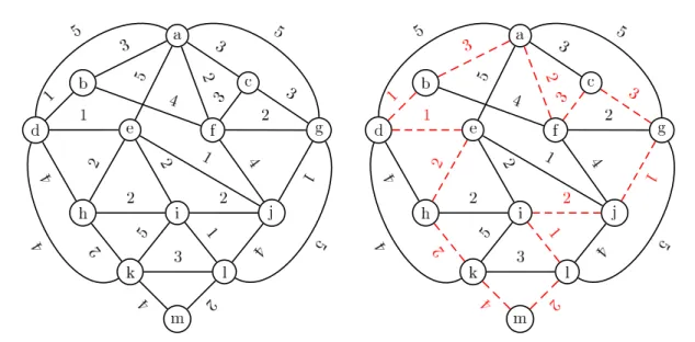 Figure 3.1 – À gauche, illustration du problème du voyageur de commerce. Chaque sommet du graphe correspond à une ville et les arêtes représentent les distances entre chaque paire de villes