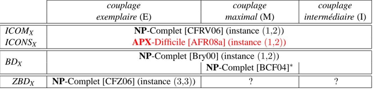Table 3.1 – Résultats de complexité algorithmique : ajout de l’APX-Difficulté de ICOM X et ICONS X 
