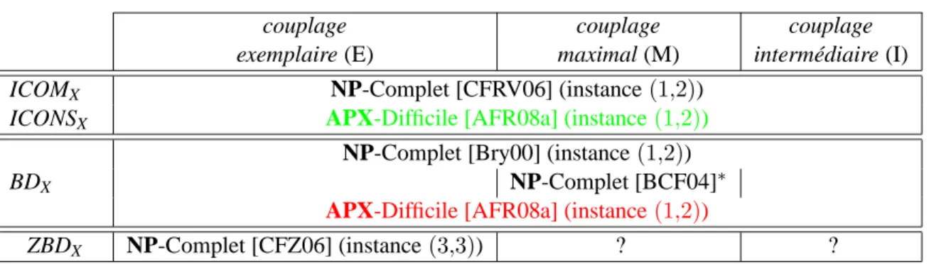 Table 3.2 – Résultats de complexité algorithmique : ajout de l’APX-Difficulté de BD X 
