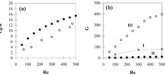 Fig. 8. Results of the 2D steady numerical simulation: (a) non-dimensional recirculation length (filled circles) versus the Reynolds number;