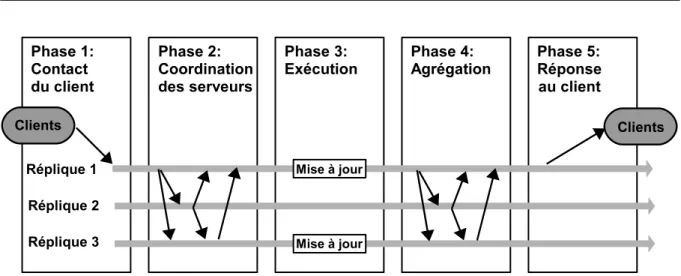 Figure 1.2 – Modèle général à 5 phases