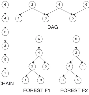 Figure 1.7 – Graphe dirigé acyclique - Graphe de dépendance et arbres associés