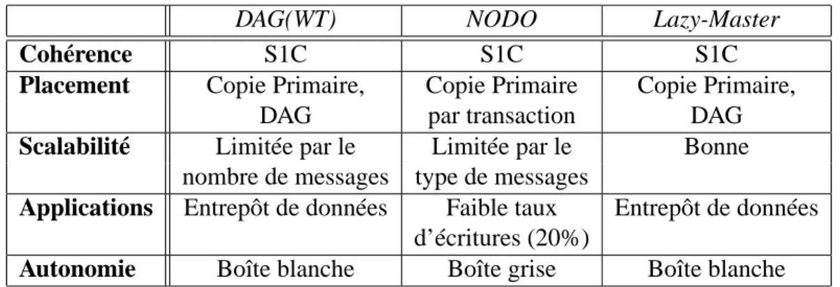 Table 1.1 – Comparaison des algorithmes existants