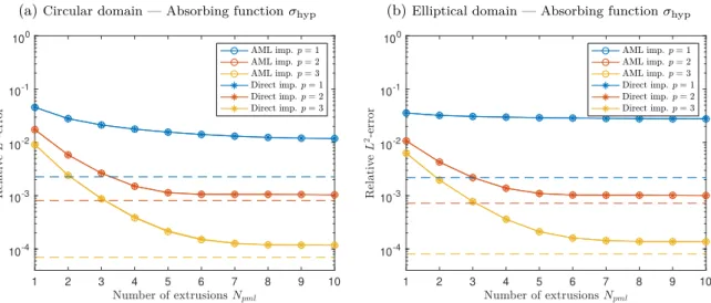 Figure 3: Comparison of the implementations with the hyperbolic absorbing function σ hyp for the benchmarks with the circular domain (left) and the elliptical domain (right)