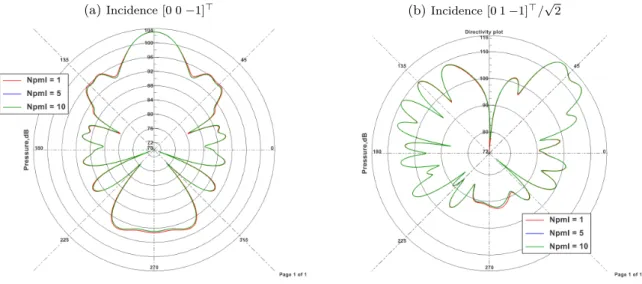 Figure 11: Applicative benchmark. Directivity plots of the scattered field obtained on a circle or radius a = 2, in the zx-plane, centered at z = 0.5a.