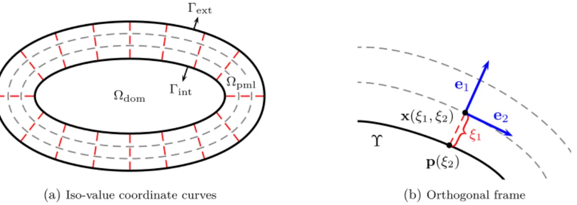 Figure 1: Curvilinear coordinates and local frame associated with the boundary Γ int in two dimensions
