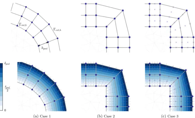 Figure 2: Mesh extrusion for three cases in two dimensions with linear elements (cases (a) and (b)) and quadratic curvilinear elements (case (c))