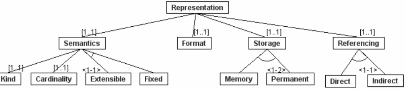 Figure 2.5   Representation feature diagram 
