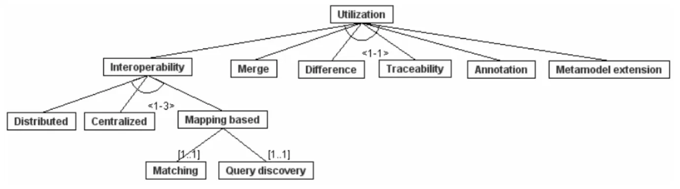 Figure 2.9   Utilization feature diagram 
