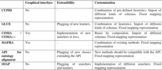 Table 3.2  Adaptability of tools 