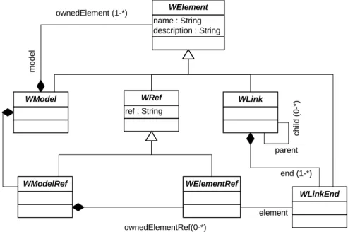 Figure 4.3   The core weaving metamodel 