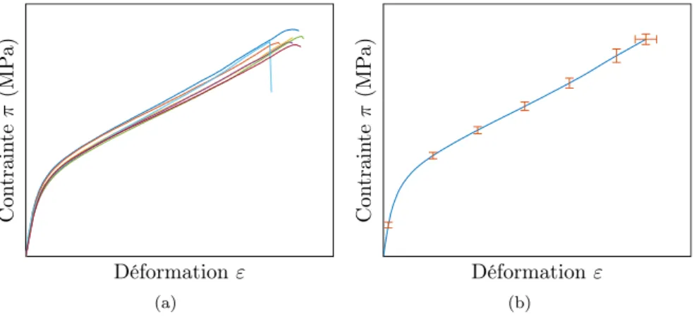 Figure 2.6 – Essai de traction à rupture. (a) étude de la répétabilité. (b) courbe moyenne obtenue et barres d’erreur.