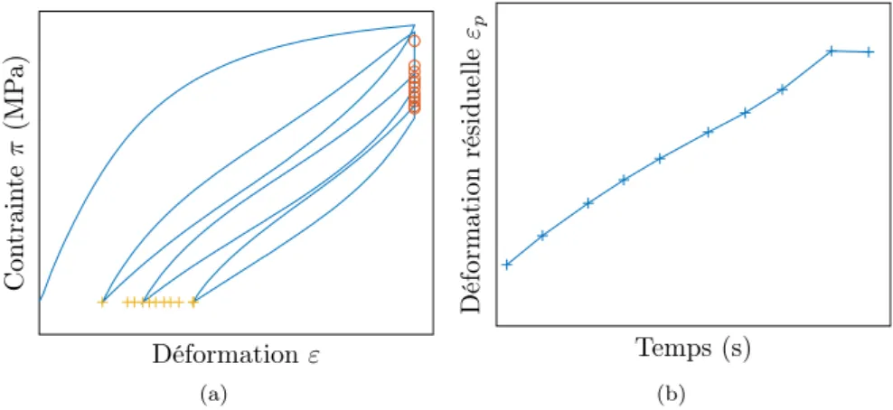 Figure 2.36 – (a) Evolution de la contrainte en fonction de la déformation dans le cas d’un essai de fluage interrompu par des cycles