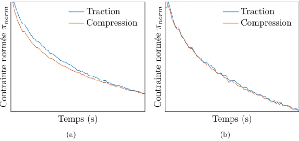 Figure 2.38 – Comparaison des réponses en fluage du matériau pour des essais en traction et en compression