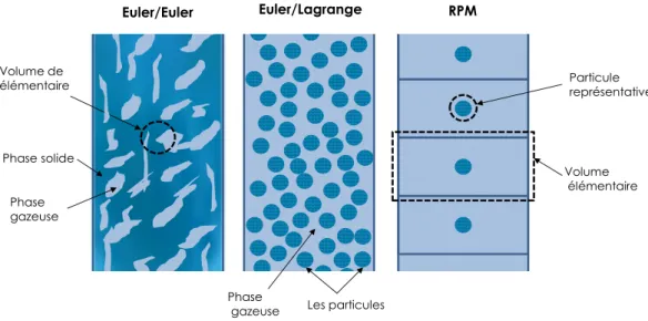 Figure 1.9 : Représentation schématique des trois approches de modélisation : Eu- Eu-ler/Euler, Euler/Lagrange et RPM.