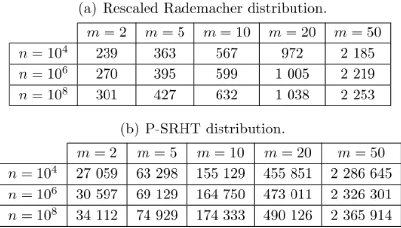 Table 2.1: Theoretical number of columns K for the random matrix Θ in order to ensure (2.16), with p